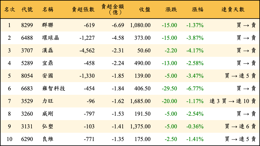 賣超張數及金額