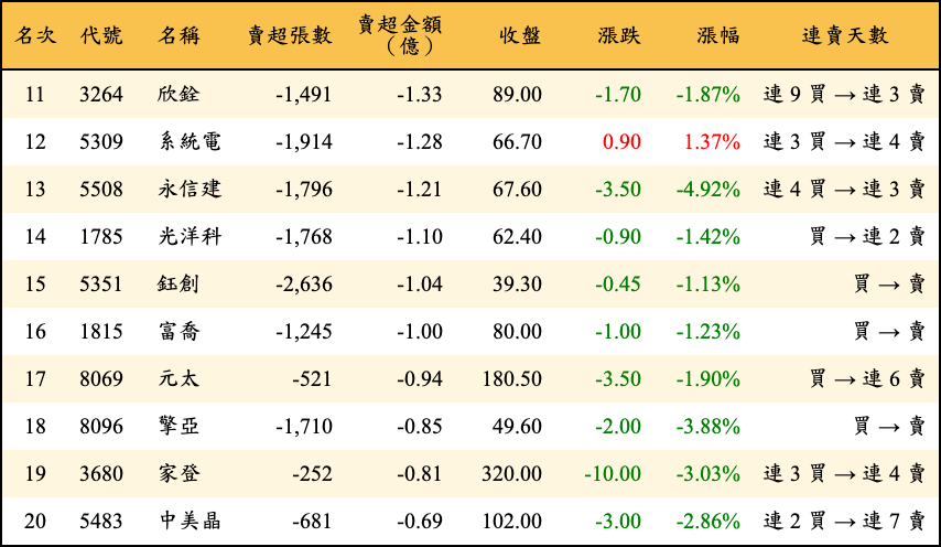 賣超張數及金額