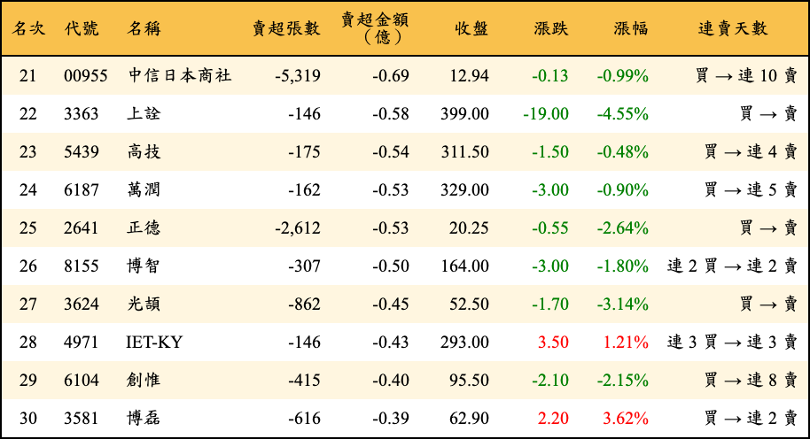 賣超張數及金額
