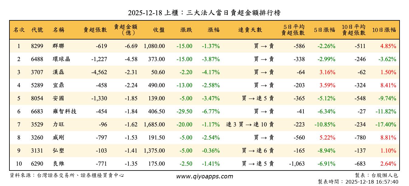 上櫃：三大法人當日賣超金額排行榜