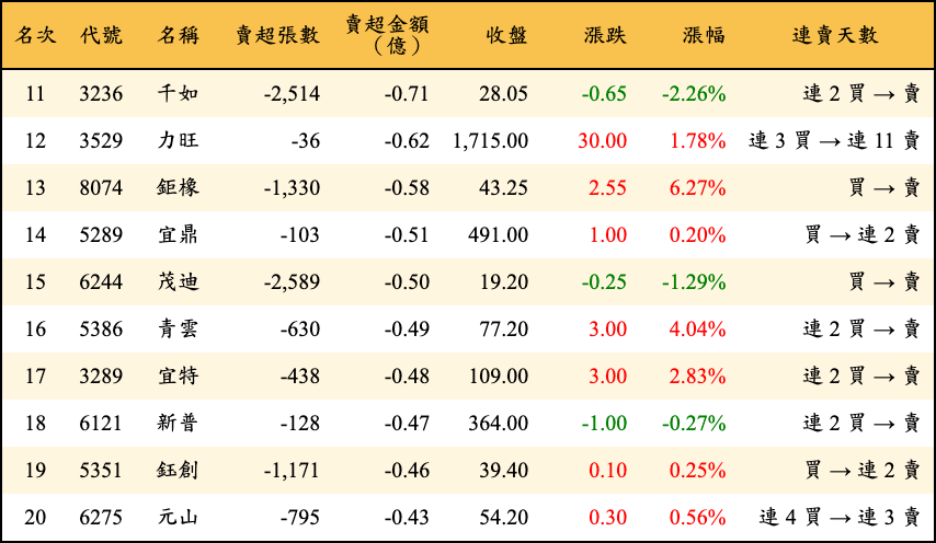 賣超張數及金額