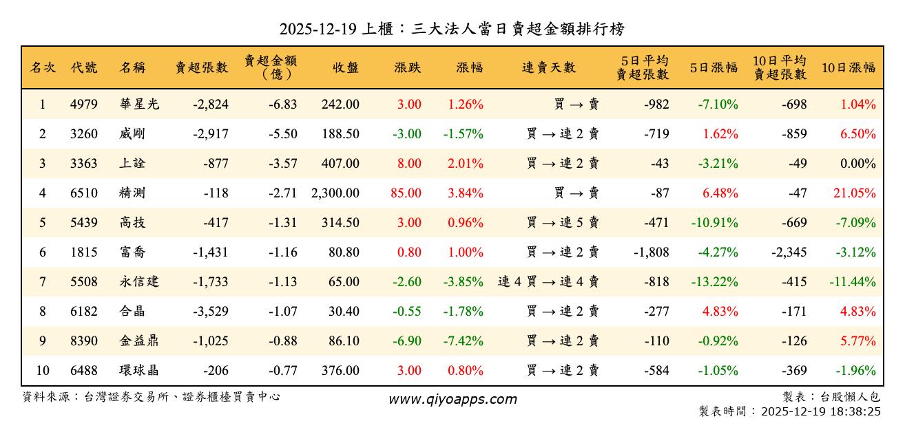 上櫃：三大法人當日賣超金額排行榜