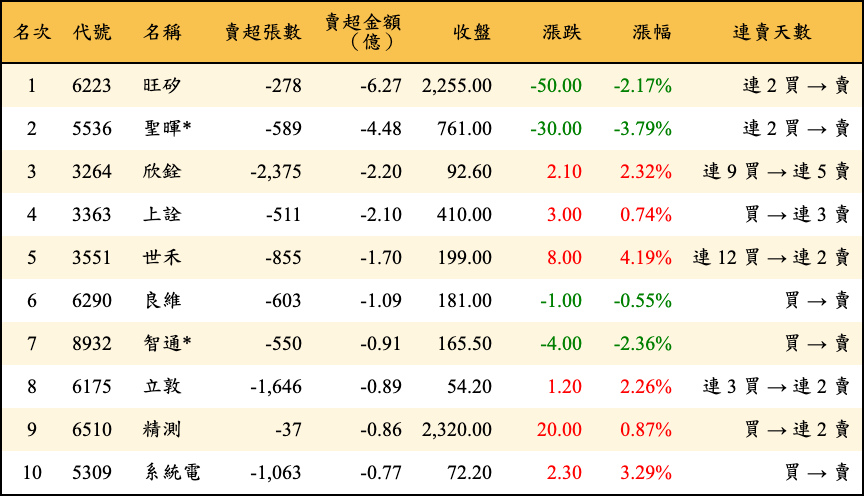 賣超張數及金額