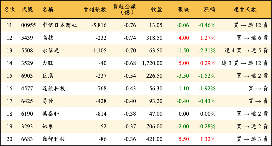 賣超張數及金額