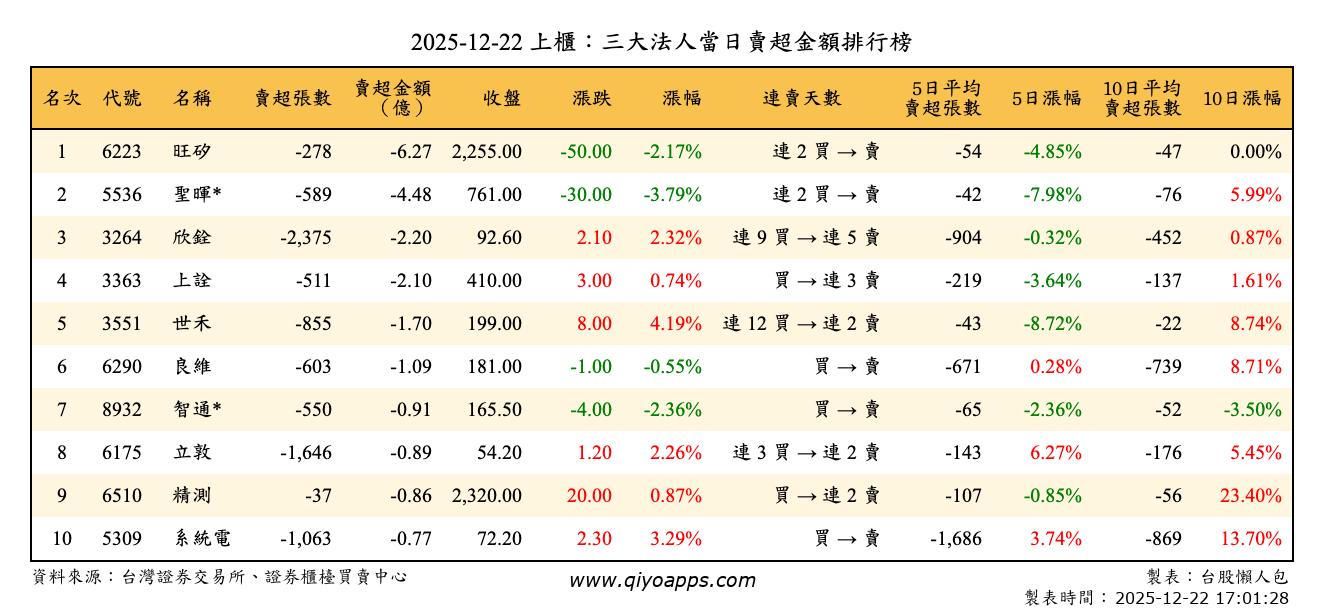 上櫃：三大法人當日賣超金額排行榜