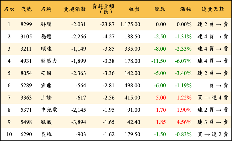 賣超張數及金額