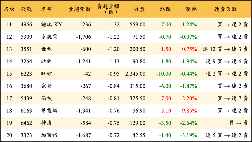 賣超張數及金額