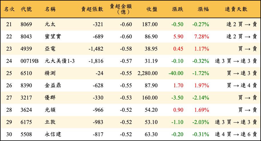 賣超張數及金額