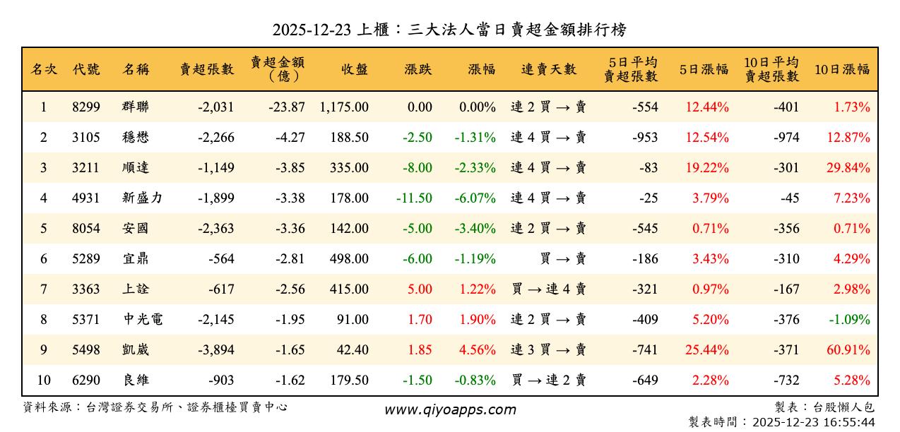 上櫃：三大法人當日賣超金額排行榜