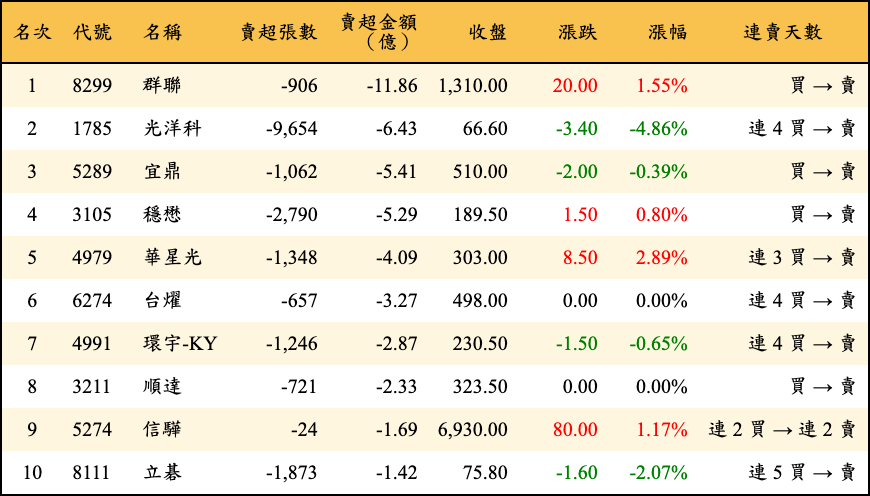 賣超張數及金額