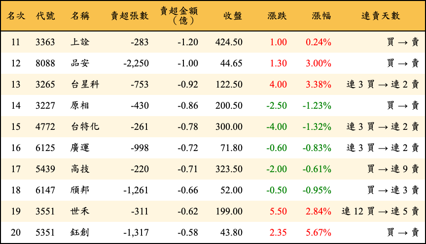 賣超張數及金額