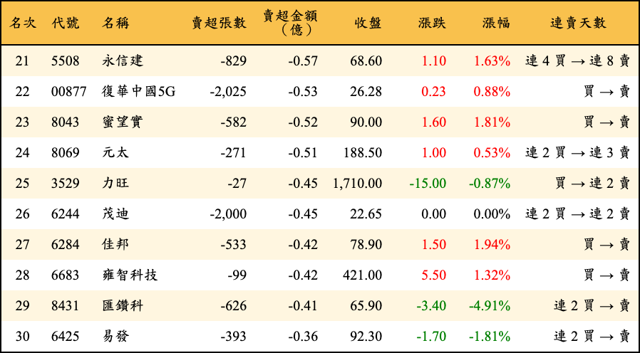 賣超張數及金額