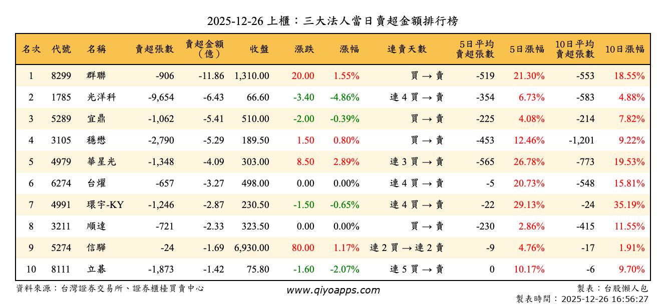 上櫃：三大法人當日賣超金額排行榜