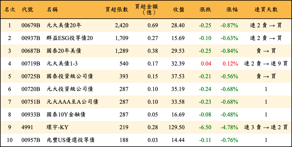 買超張數及金額