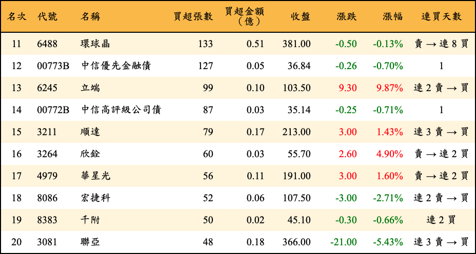 買超張數及金額