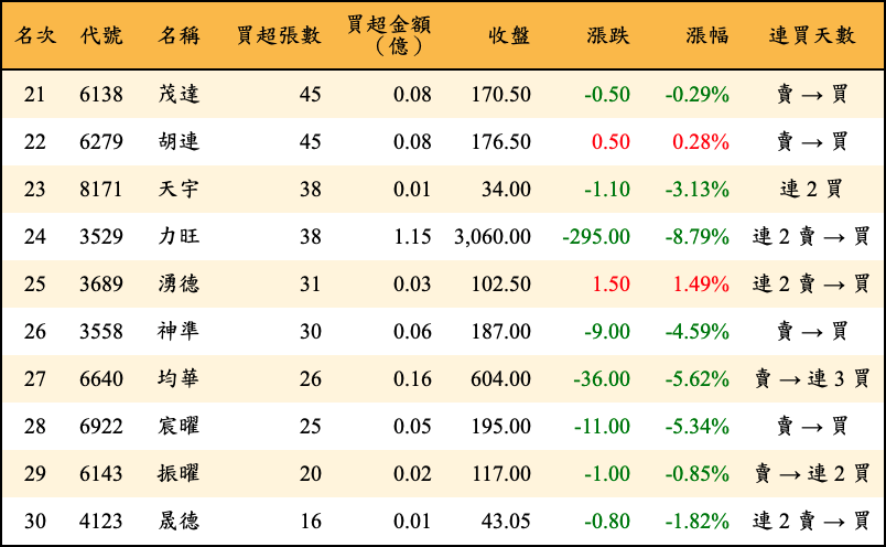 買超張數及金額