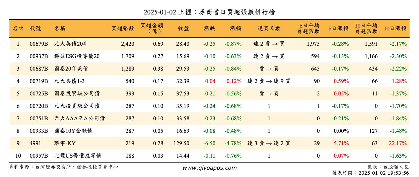 上櫃：券商當日買超張數排行榜