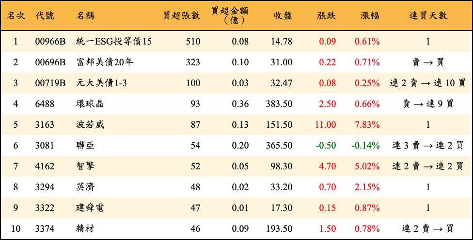 買超張數及金額