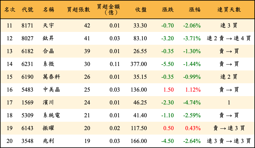 買超張數及金額