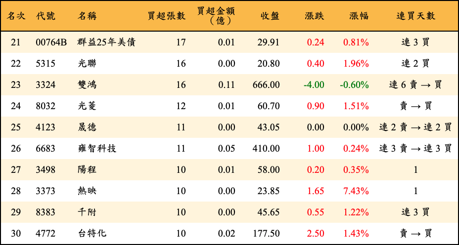 買超張數及金額