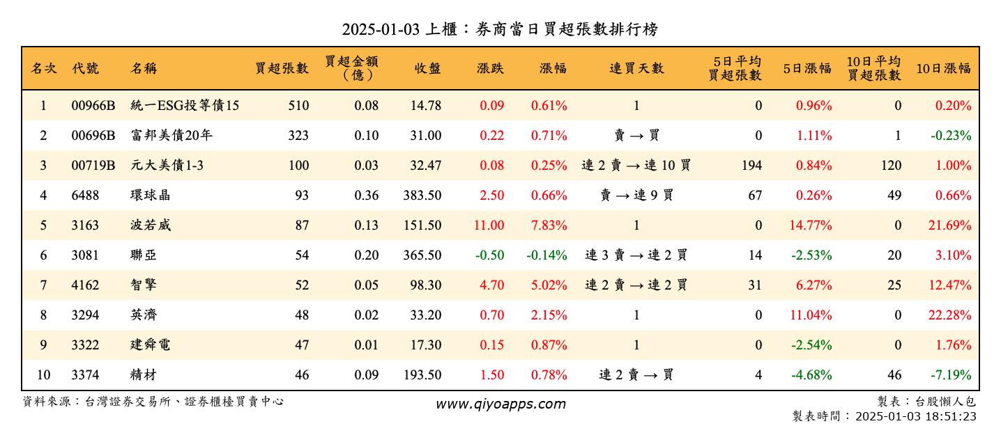 上櫃：券商當日買超張數排行榜