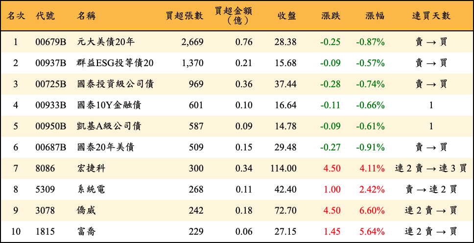 買超張數及金額