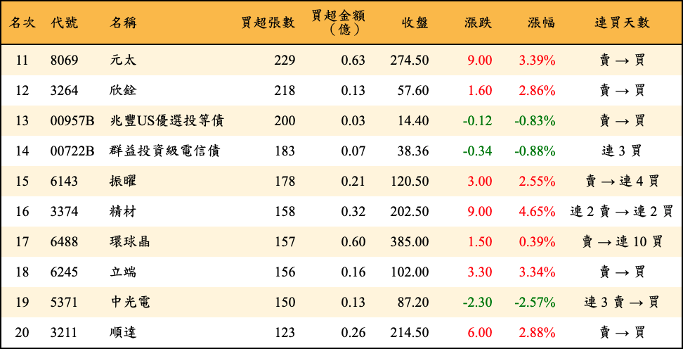 買超張數及金額