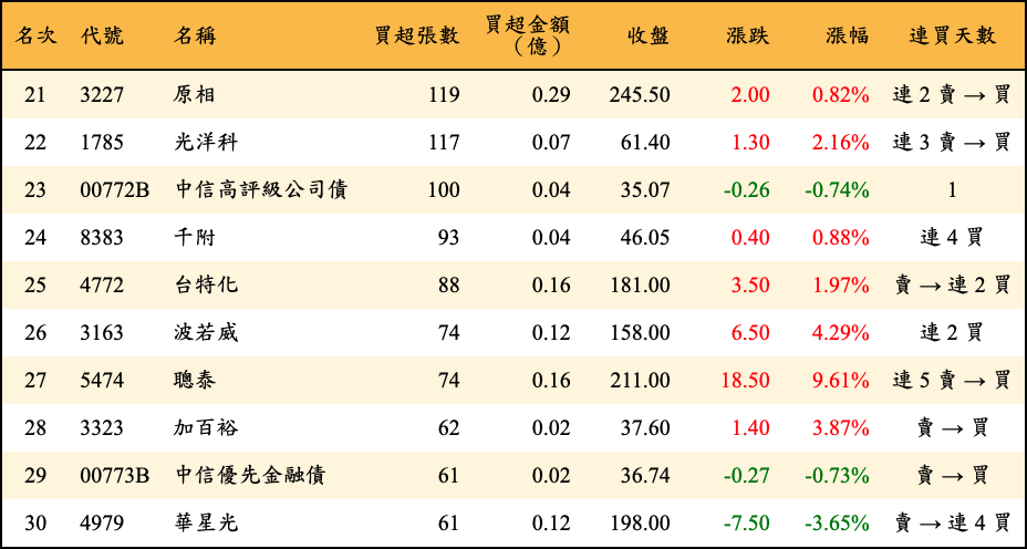 買超張數及金額