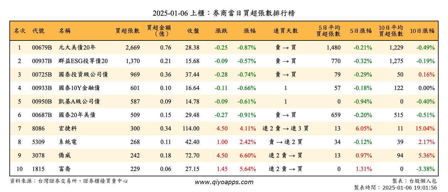 上櫃：券商當日買超張數排行榜