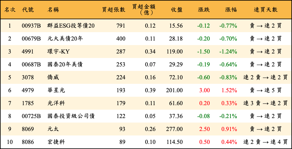 買超張數及金額