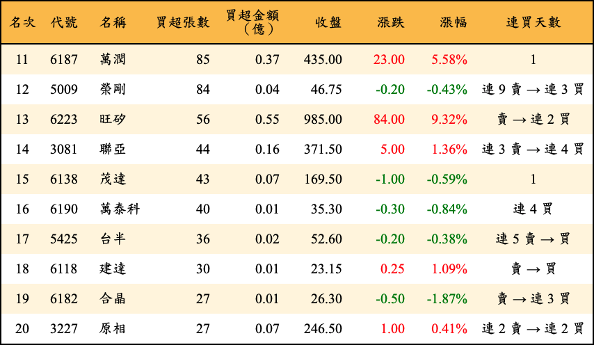 買超張數及金額