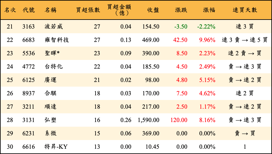 買超張數及金額