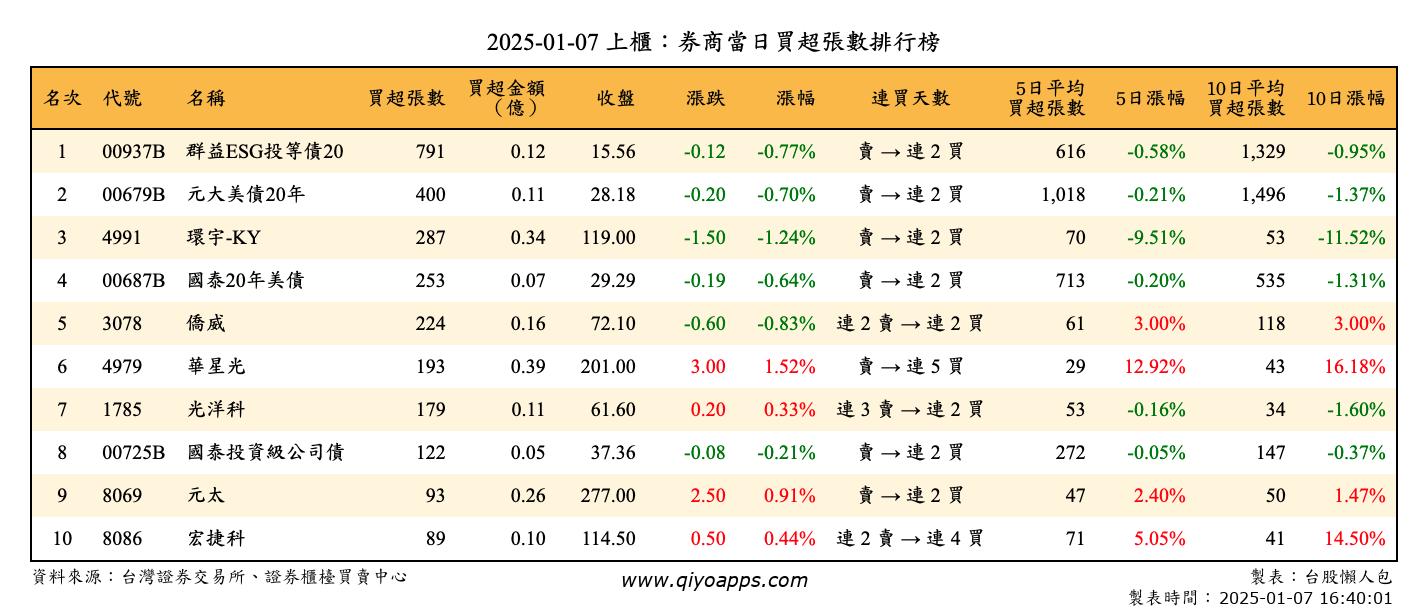 上櫃：券商當日買超張數排行榜