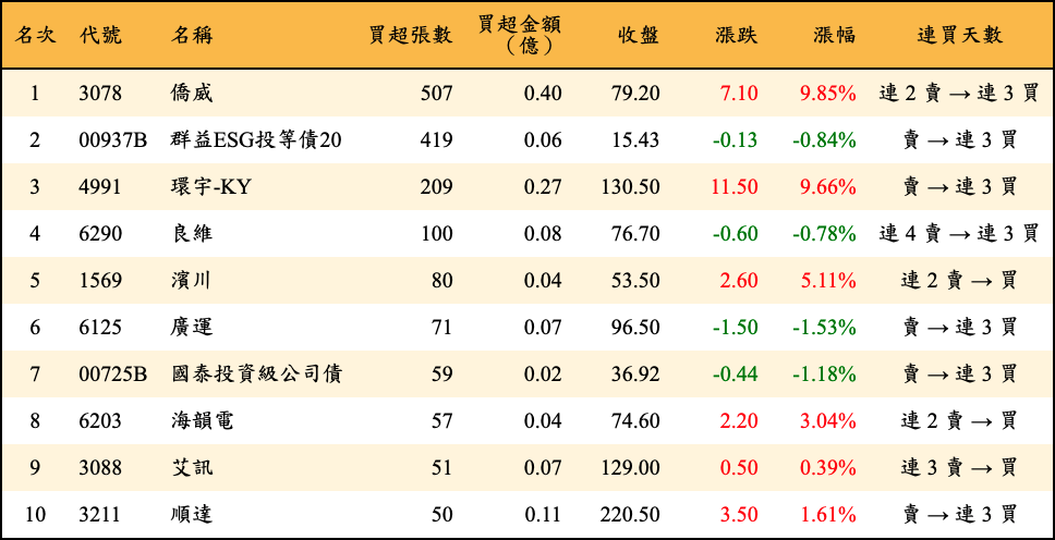 買超張數及金額