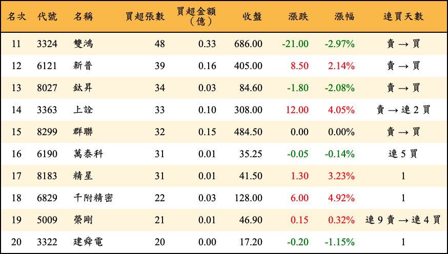 買超張數及金額