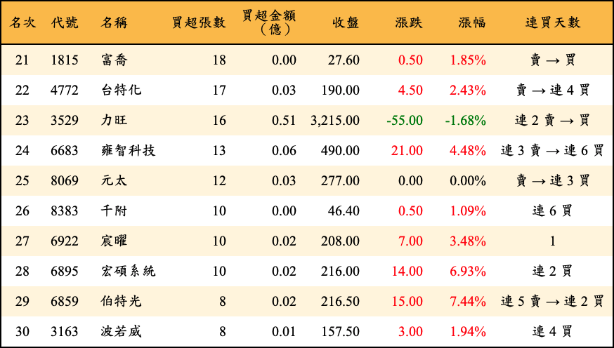 買超張數及金額