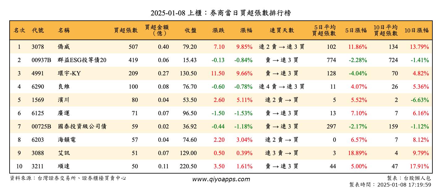 上櫃：券商當日買超張數排行榜