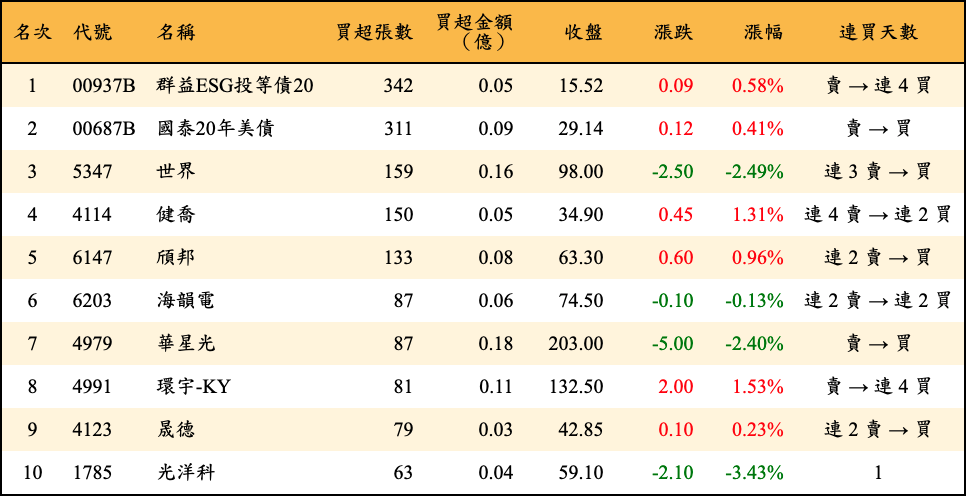 買超張數及金額