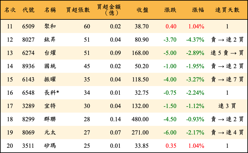 買超張數及金額