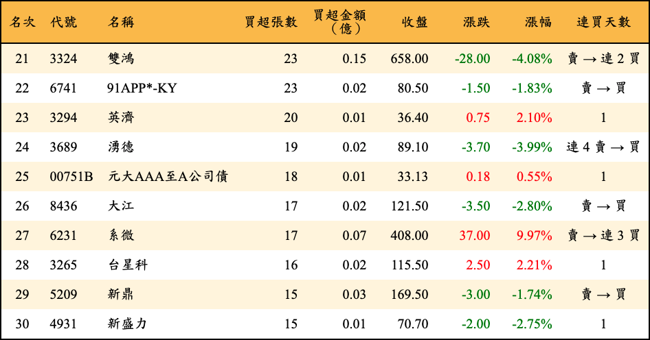 買超張數及金額