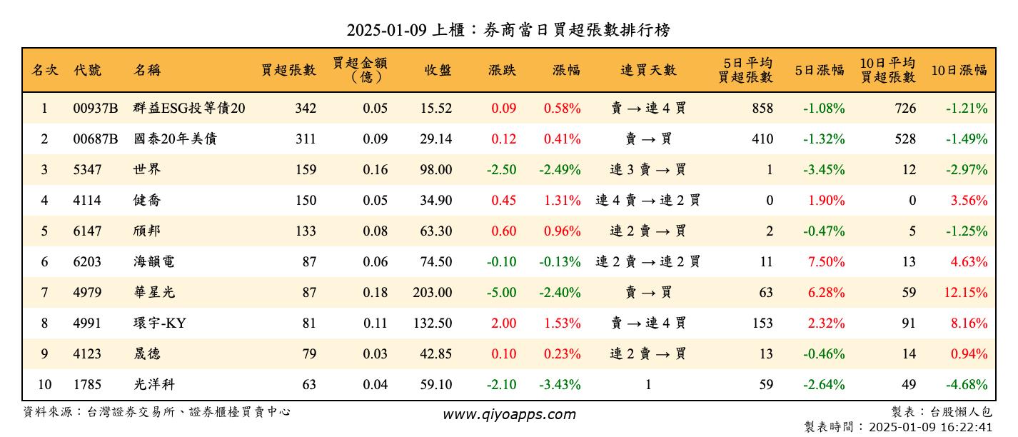 上櫃：券商當日買超張數排行榜