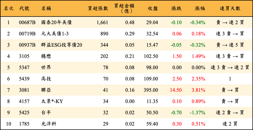 買超張數及金額