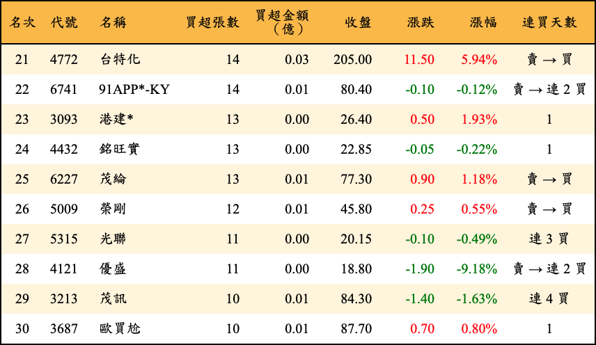 買超張數及金額