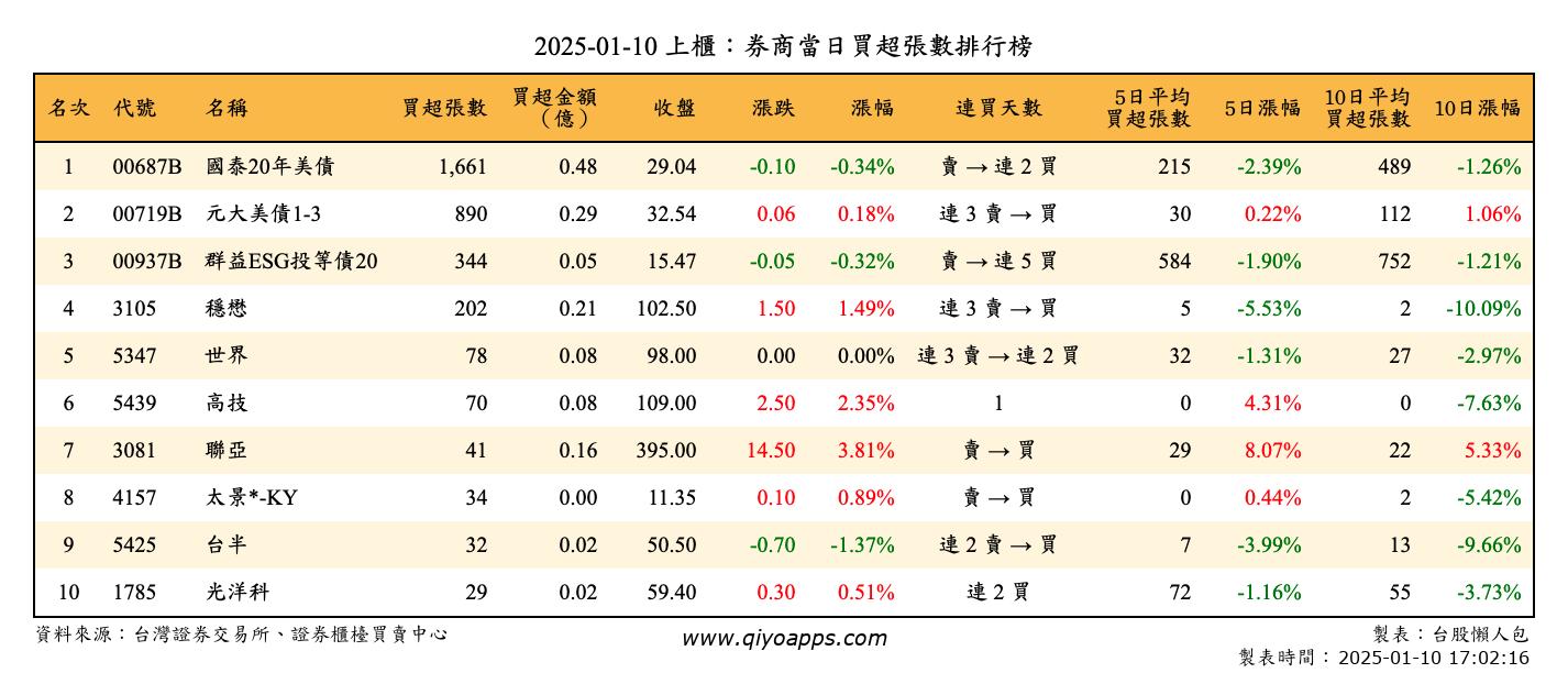 上櫃：券商當日買超張數排行榜