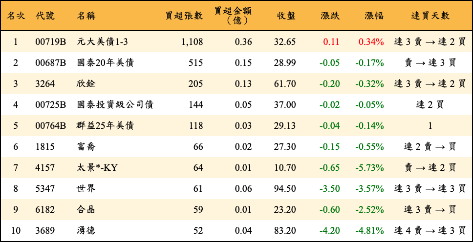 買超張數及金額