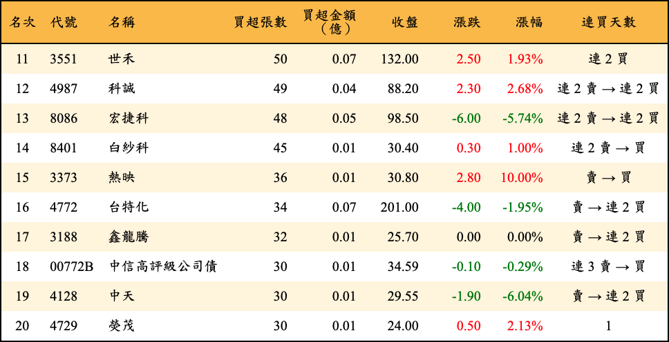 買超張數及金額