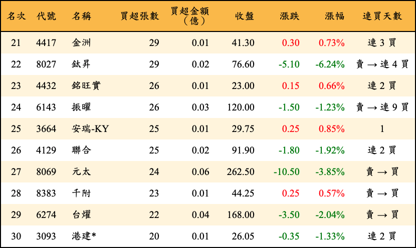 買超張數及金額