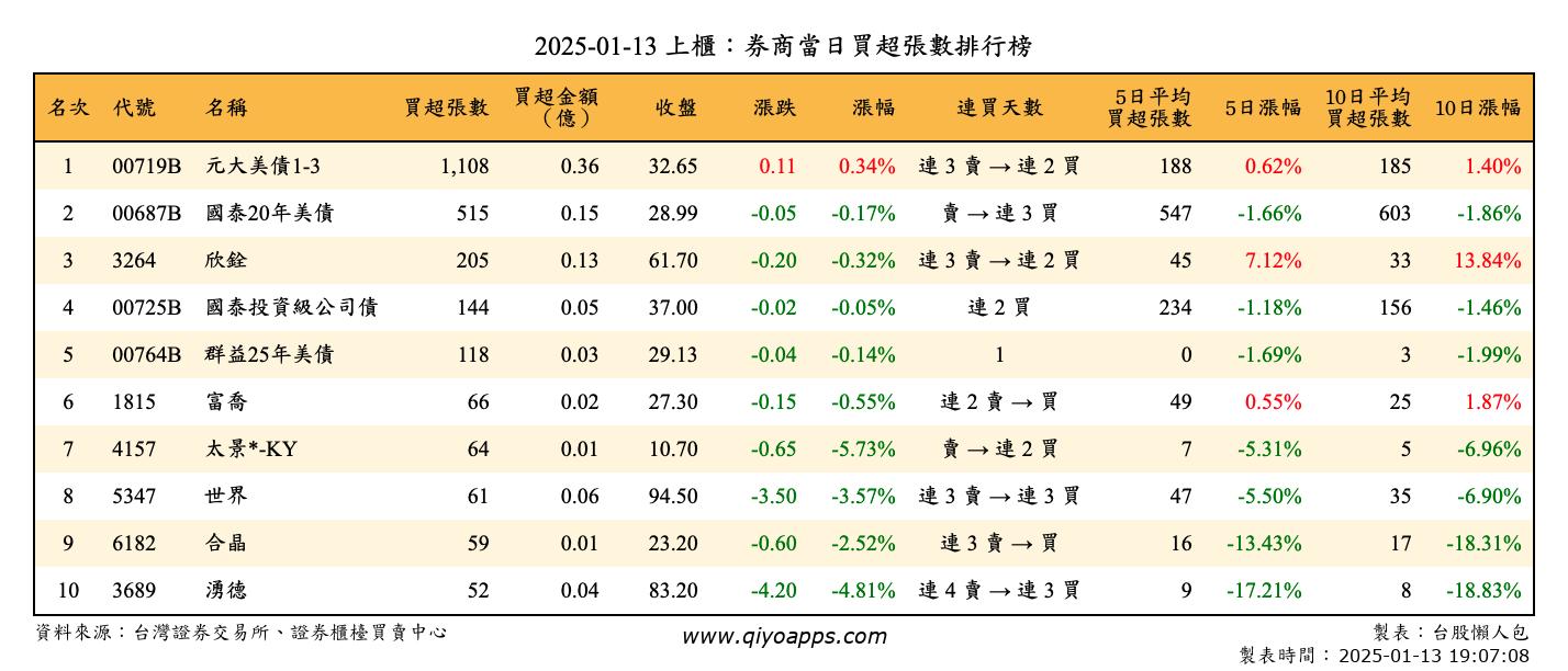 上櫃：券商當日買超張數排行榜