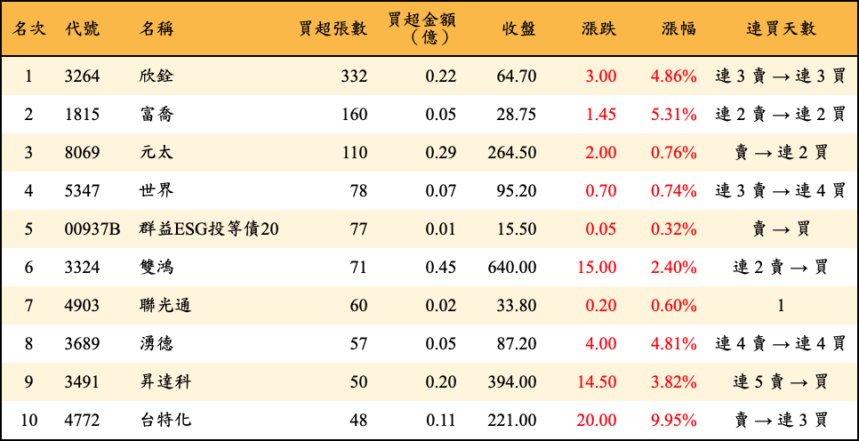 買超張數及金額