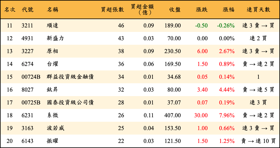 買超張數及金額